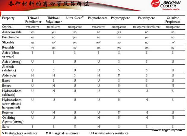 超速離心機(jī)離心管的使用-圖解-離心管怎么使用？