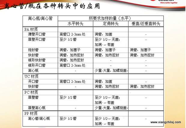 超速離心機(jī)離心管的使用-圖解-離心管怎么使用？